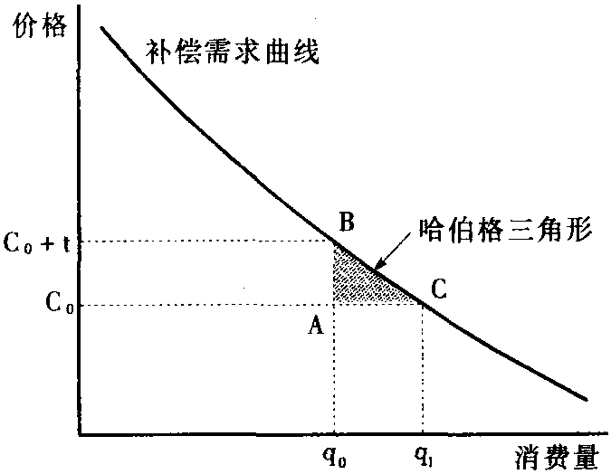 哈伯格三角形